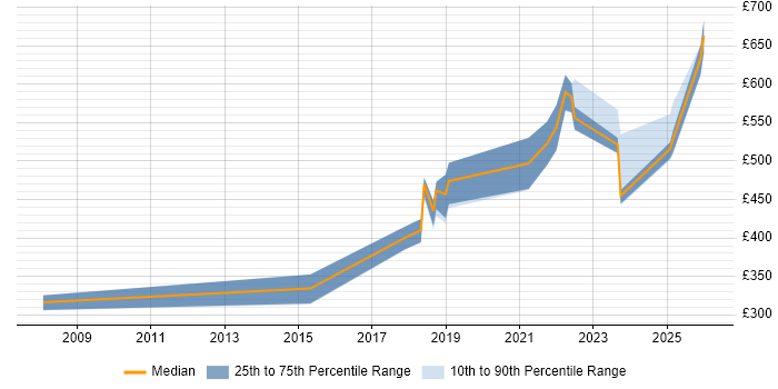 Contractor daily rate distribution trend for jobs in Farnborough citing Computer Science