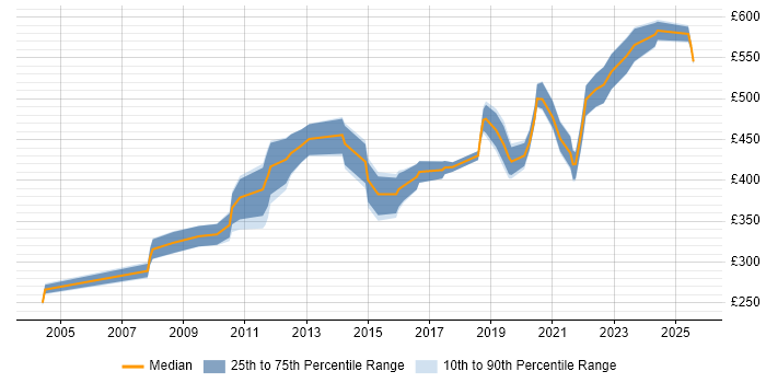 Contractor daily rate distribution trend for jobs in Farnborough citing Configuration Management Contractor daily rate distribution trend for jobs in Farnborough citing Configuration Management