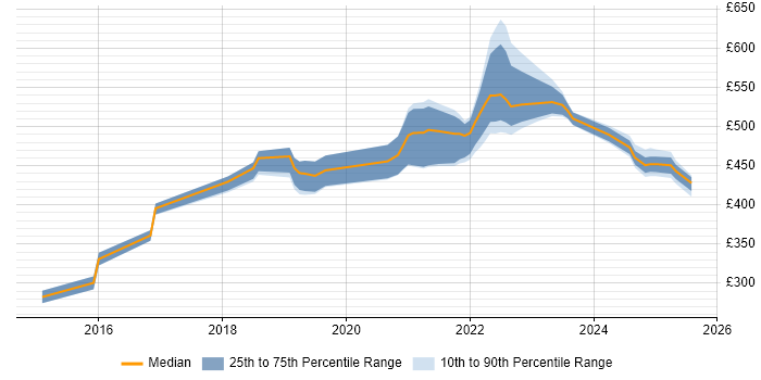 Contractor daily rate distribution trend for jobs in Farnborough citing Confluence