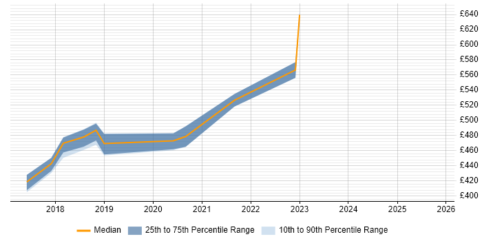Contractor daily rate distribution trend for jobs in Farnborough citing Continuous Delivery