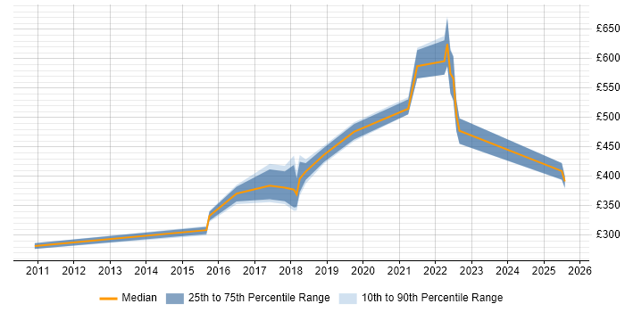 Contractor daily rate distribution trend for jobs in Farnborough citing Continuous Improvement Contractor daily rate distribution trend for jobs in Farnborough citing Continuous Improvement