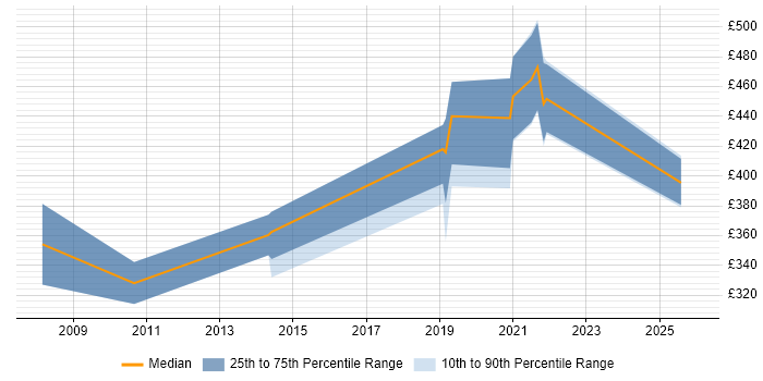 Contractor daily rate distribution trend for jobs in Farnborough citing Contract Management
