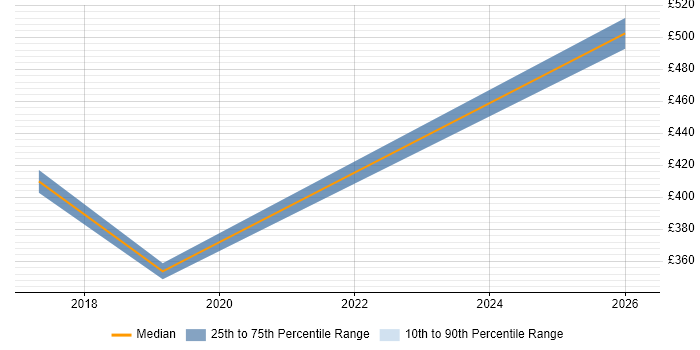 Contractor daily rate distribution trend for jobs in Farnborough citing Contract Negotiation