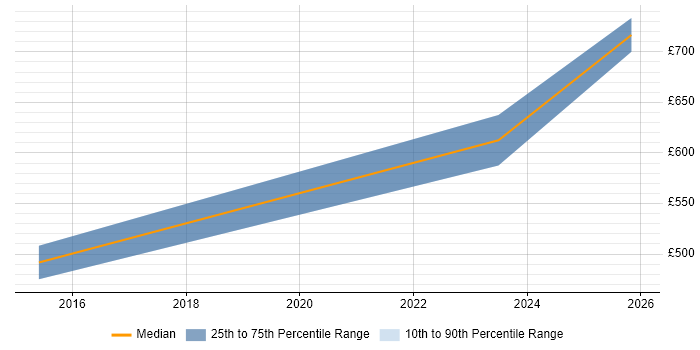 Contractor daily rate distribution trend for jobs in Farnborough citing Cost Control