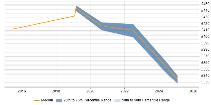 Contractor daily rate distribution trend for jobs in Farnborough citing Critical Thinking