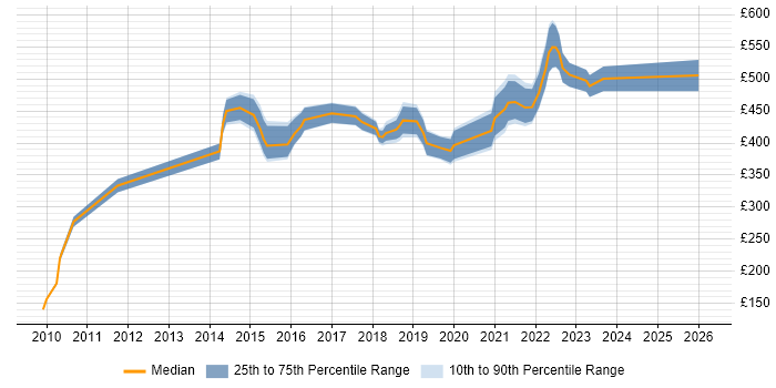 Contractor daily rate distribution trend for jobs in Farnborough citing CRM