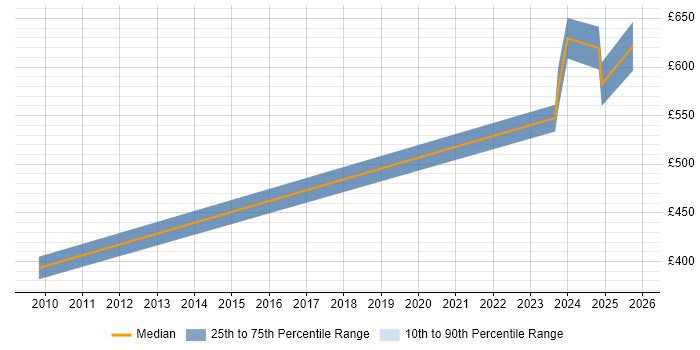 Contractor daily rate distribution trend for jobs in Farnborough citing Cryptography