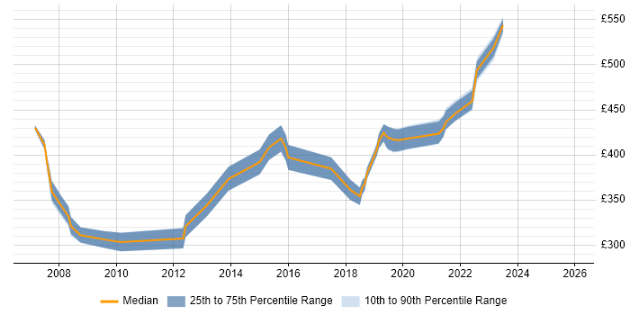 Contractor daily rate distribution trend for C# Developer job vacancies in Farnborough