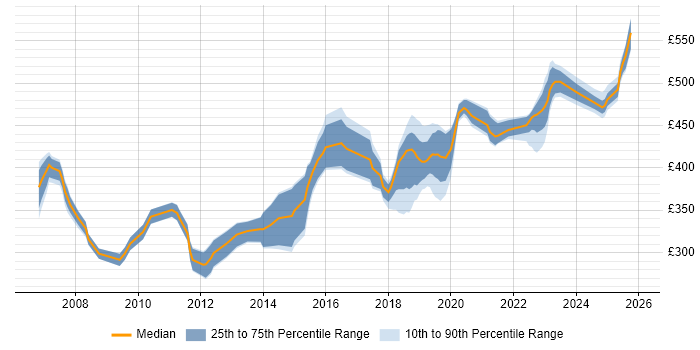 Contractor daily rate distribution trend for jobs in Farnborough citing C#