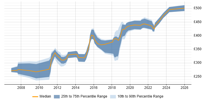 Contractor daily rate distribution trend for jobs in Farnborough citing CSS
