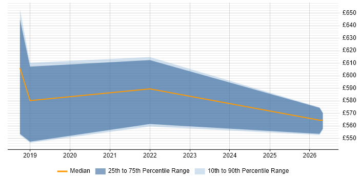 Contractor daily rate distribution trend for jobs in Farnborough citing Customer Engagement