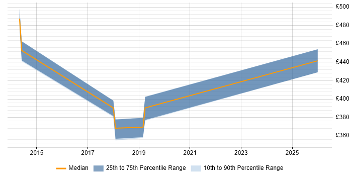 Contractor daily rate distribution trend for jobs in Farnborough citing Customer Experience