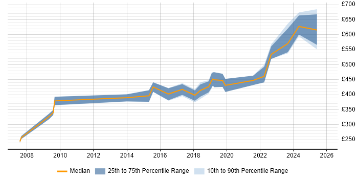 Contractor daily rate distribution trend for jobs in Farnborough citing Customer Requirements