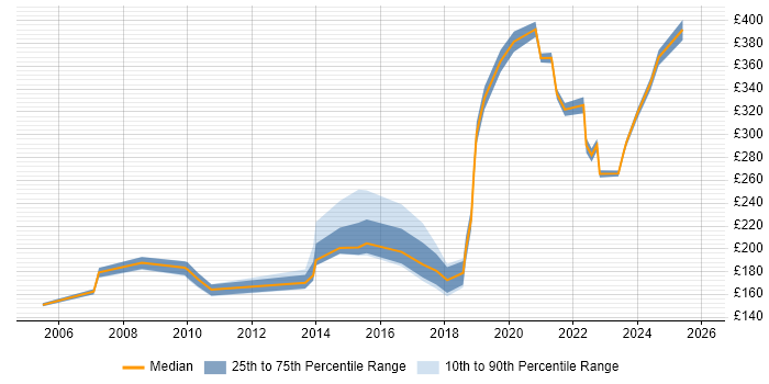 Contractor daily rate distribution trend for jobs in Farnborough citing Customer Service