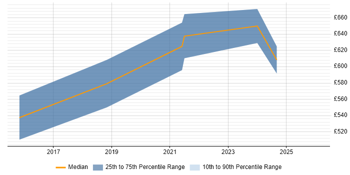 Contractor daily rate distribution trend for Cybersecurity Consultant job vacancies in Farnborough