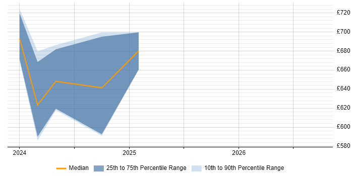 Contractor daily rate distribution trend for jobs in Farnborough citing CyberArk