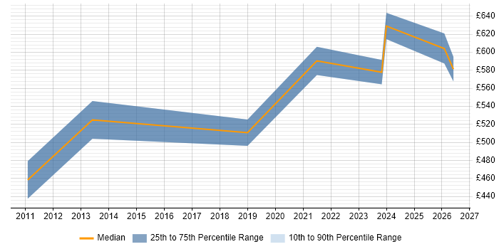 Contractor daily rate distribution trend for Data Architect job vacancies in Farnborough