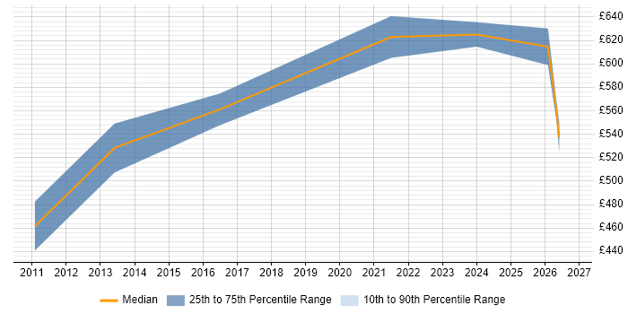 Contractor daily rate distribution trend for jobs in Farnborough citing Data Architecture