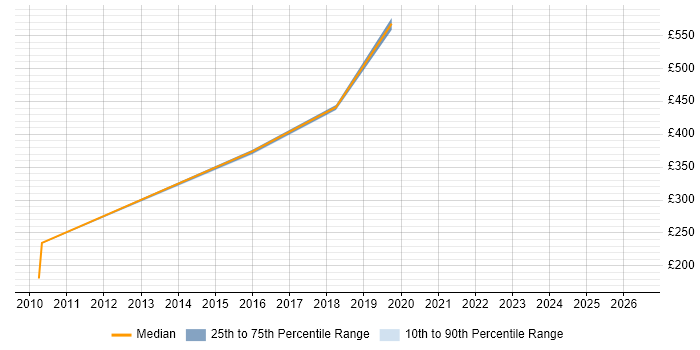 Contractor daily rate distribution trend for jobs in Farnborough citing Data Cleansing