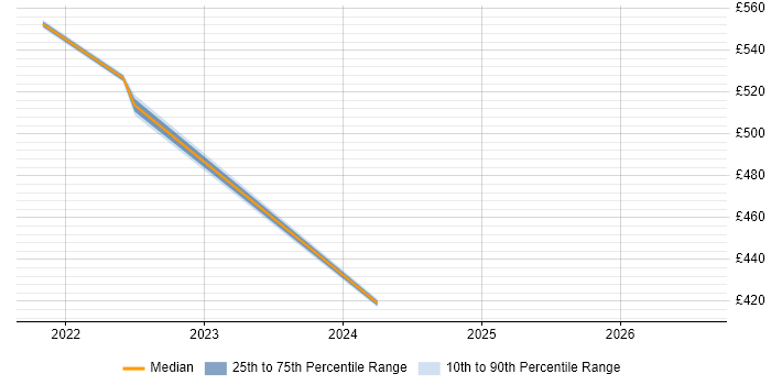 Contractor daily rate distribution trend for jobs in Farnborough citing Data-Driven Decision Making