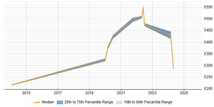 Contractor daily rate distribution trend for Data Engineer job vacancies in Farnborough Contractor daily rate distribution trend for Data Engineer job vacancies in Farnborough