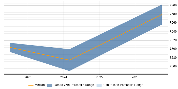 Contractor daily rate distribution trend for jobs in Farnborough citing Data Hub