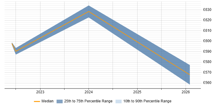 Contractor daily rate distribution trend for jobs in Farnborough citing Data Ingestion