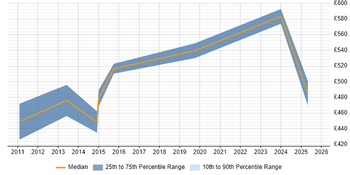 Contractor daily rate distribution trend for jobs in Farnborough citing Data Integration