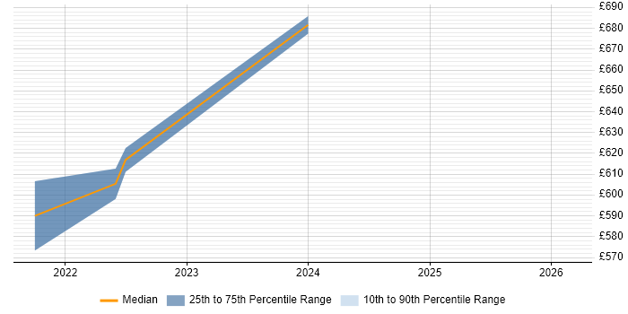 Contractor daily rate distribution trend for jobs in Farnborough citing Data Lake