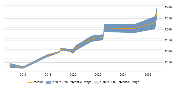 Contractor daily rate distribution trend for jobs in Farnborough citing Data Management
