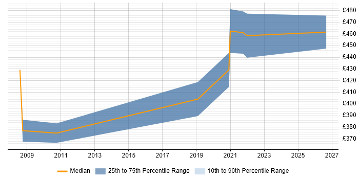 Contractor daily rate distribution trend for jobs in Farnborough citing Data Mapping