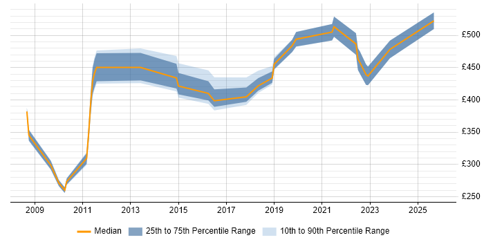 Contractor daily rate distribution trend for jobs in Farnborough citing Data Migration