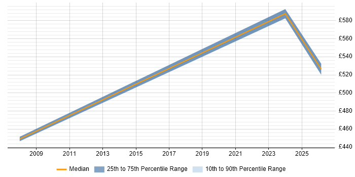 Contractor daily rate distribution trend for jobs in Farnborough citing Data Mining