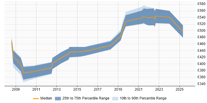 Contractor daily rate distribution trend for jobs in Farnborough citing Data Modelling