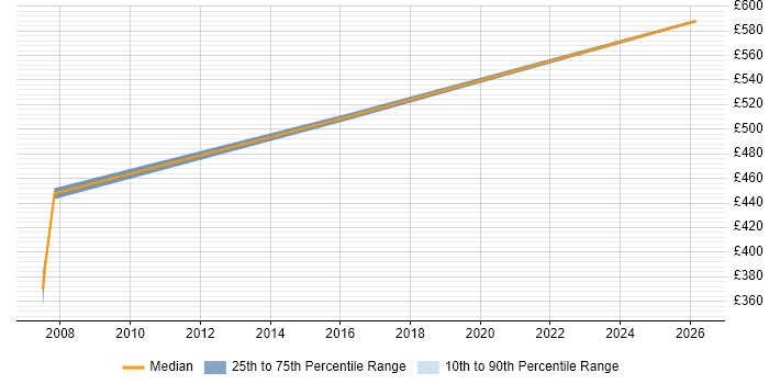 Contractor daily rate distribution trend for jobs in Farnborough citing Data ONTAP