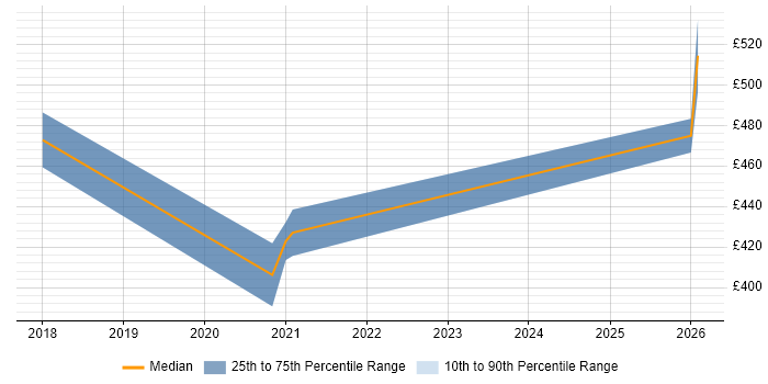 Contractor daily rate distribution trend for jobs in Farnborough citing Data Pipeline