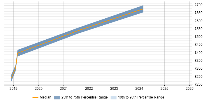 Contractor daily rate distribution trend for jobs in Farnborough citing Data Privacy