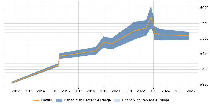 Contractor daily rate distribution trend for jobs in Farnborough citing Data Protection