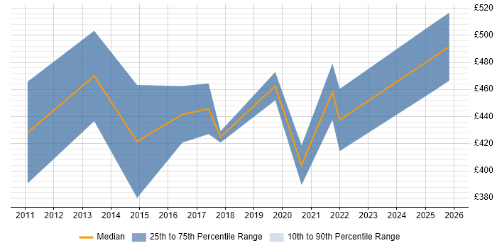 Contractor daily rate distribution trend for jobs in Farnborough citing Data Quality