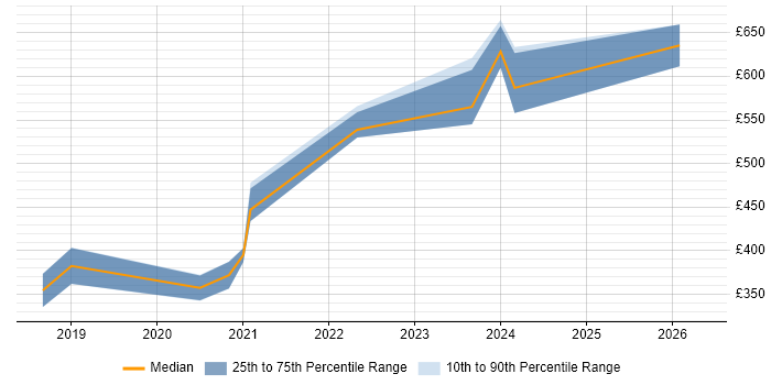 Contractor daily rate distribution trend for jobs in Farnborough citing Data Science