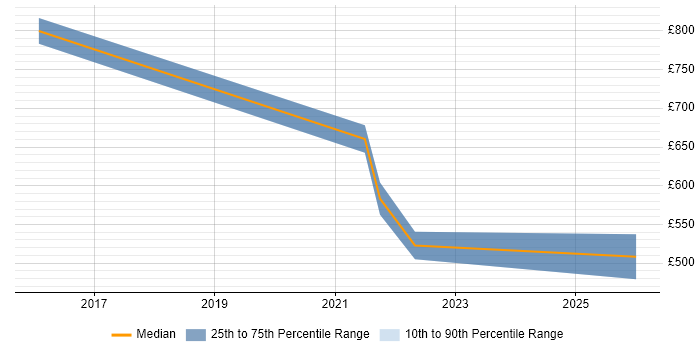 Contractor daily rate distribution trend for jobs in Farnborough citing Data Transformation