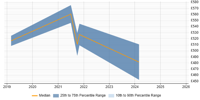 Contractor daily rate distribution trend for jobs in Farnborough citing Data Visualisation