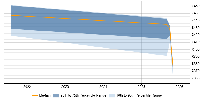 Contractor daily rate distribution trend for jobs in Farnborough citing Datadog