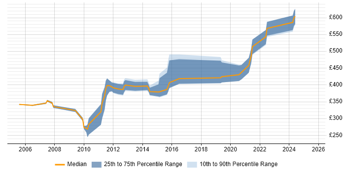 Contractor daily rate distribution trend for DBA job vacancies in Farnborough Contractor daily rate distribution trend for DBA job vacancies in Farnborough