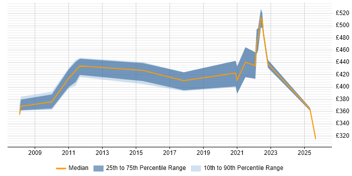 Contractor daily rate distribution trend for jobs in Farnborough citing Defect Management