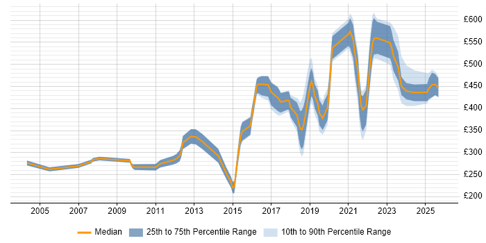Contractor daily rate distribution trend for jobs in Farnborough citing Degree