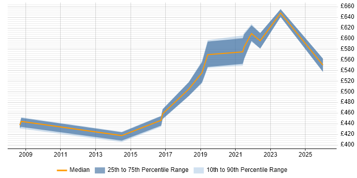 Contractor daily rate distribution trend for Delivery Manager job vacancies in Farnborough