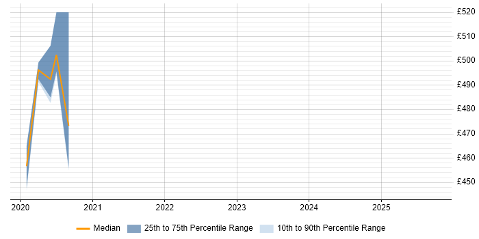 Contractor daily rate distribution trend for jobs in Farnborough citing Dell DRAC