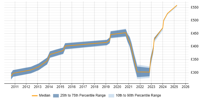 Contractor daily rate distribution trend for jobs in Farnborough citing Dell