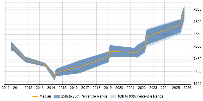 Contractor daily rate distribution trend for jobs in Farnborough citing Deployment Automation Contractor daily rate distribution trend for jobs in Farnborough citing Deployment Automation